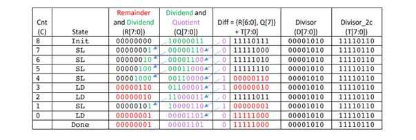 Table of steps for the long division operation