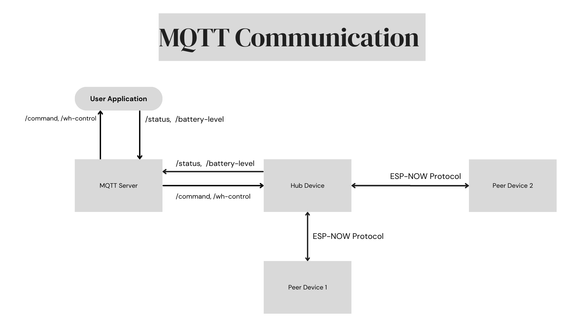 high level graph of how the system comminicates